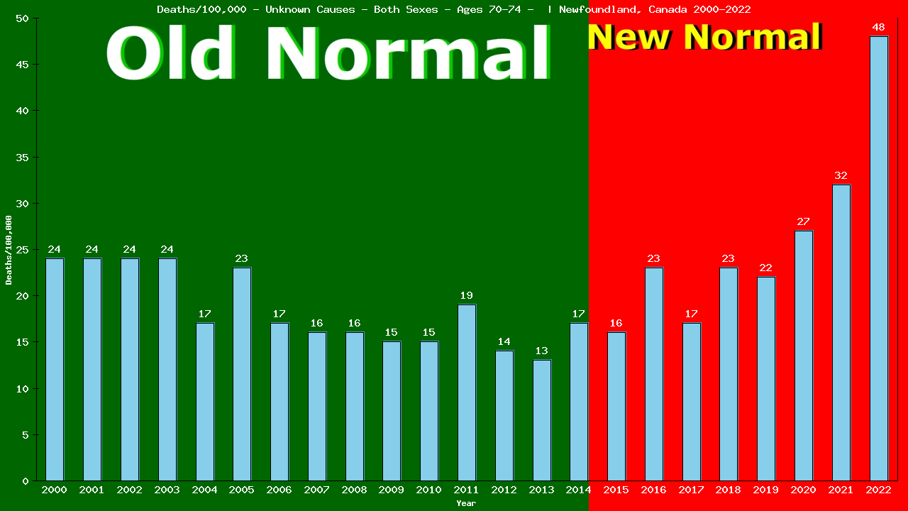 Graph showing Deaths/100,000 Both Sexes 70-74 from Unknown Causes